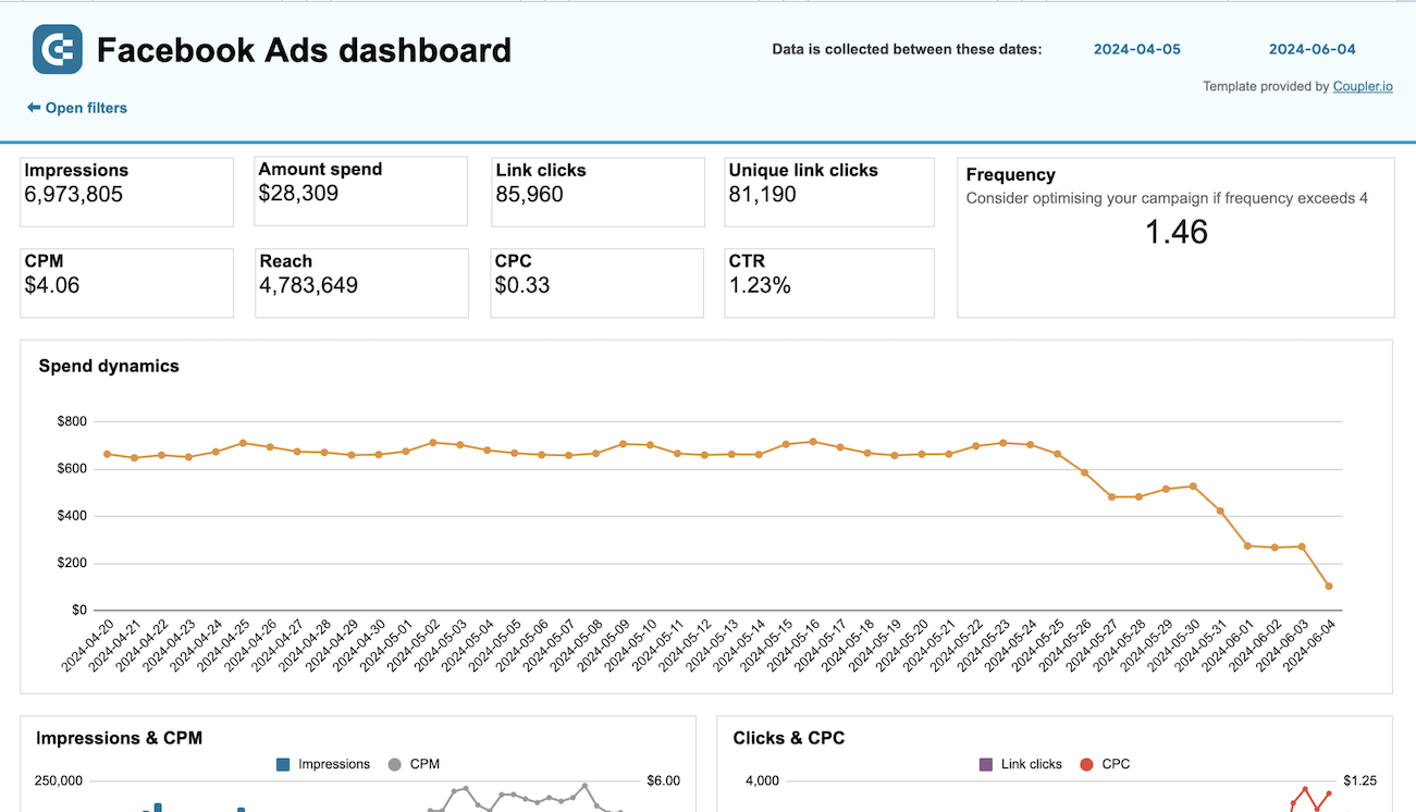 Facebook Ads dashboard image