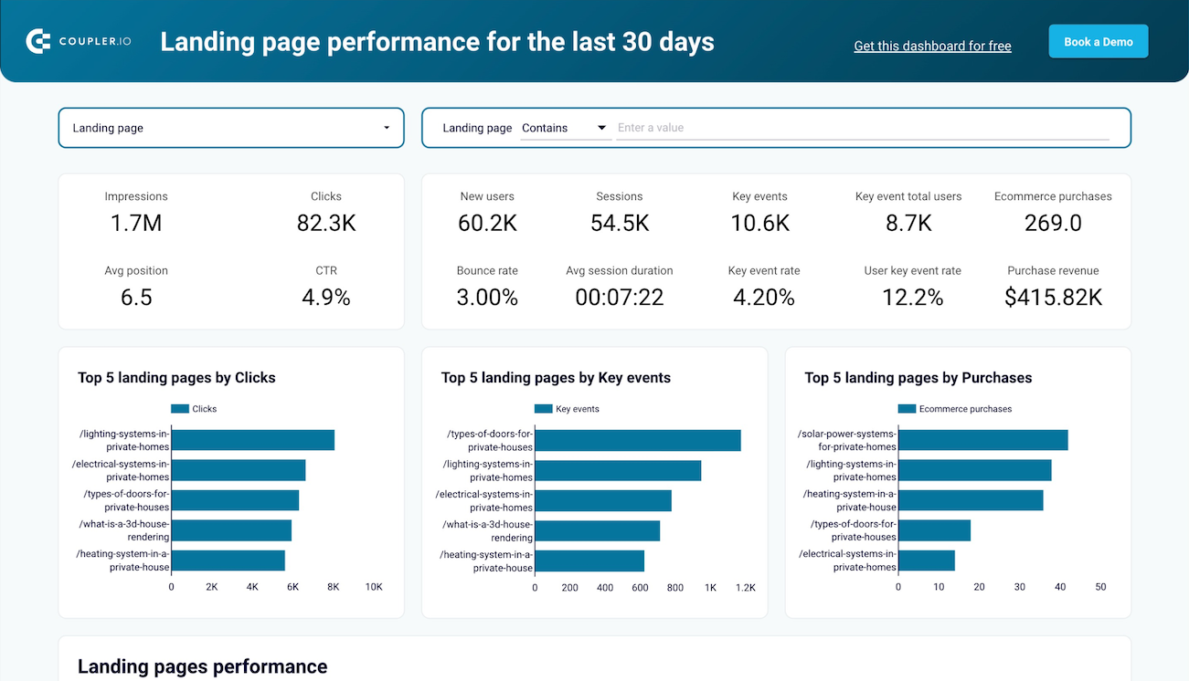 Landing page performance dashboard image
