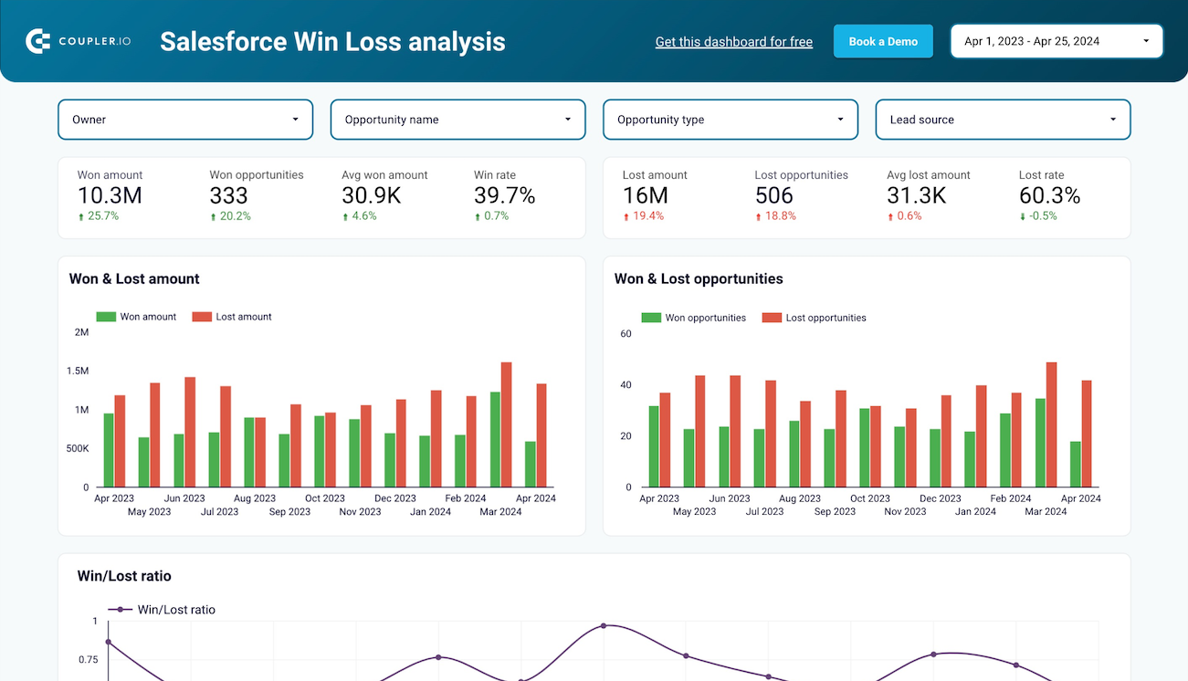 Salesforce Win Loss analysis dashboard image