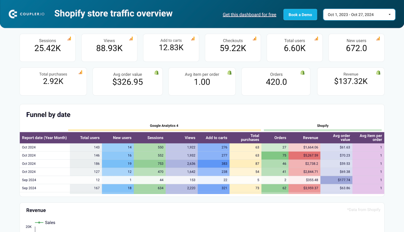 Shopify store traffic dashboard image